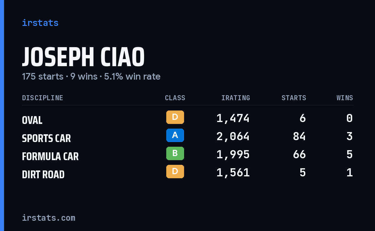 Loading... iRacing stats card