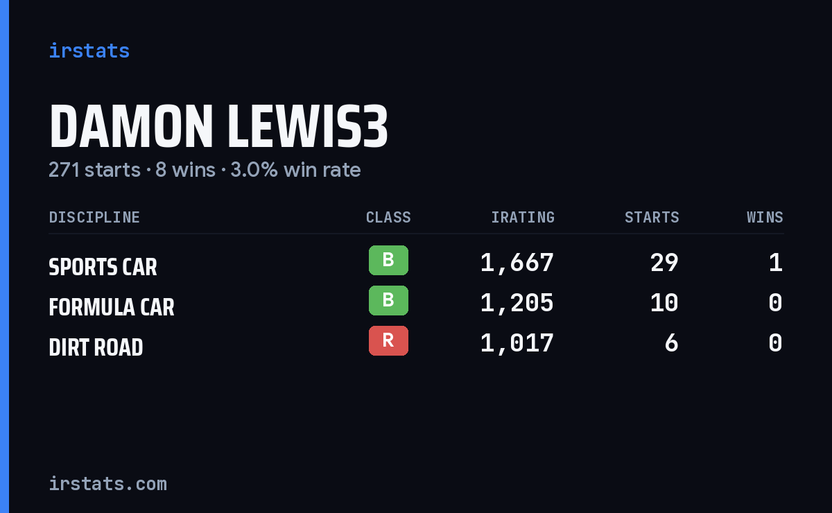 Loading... iRacing stats card
