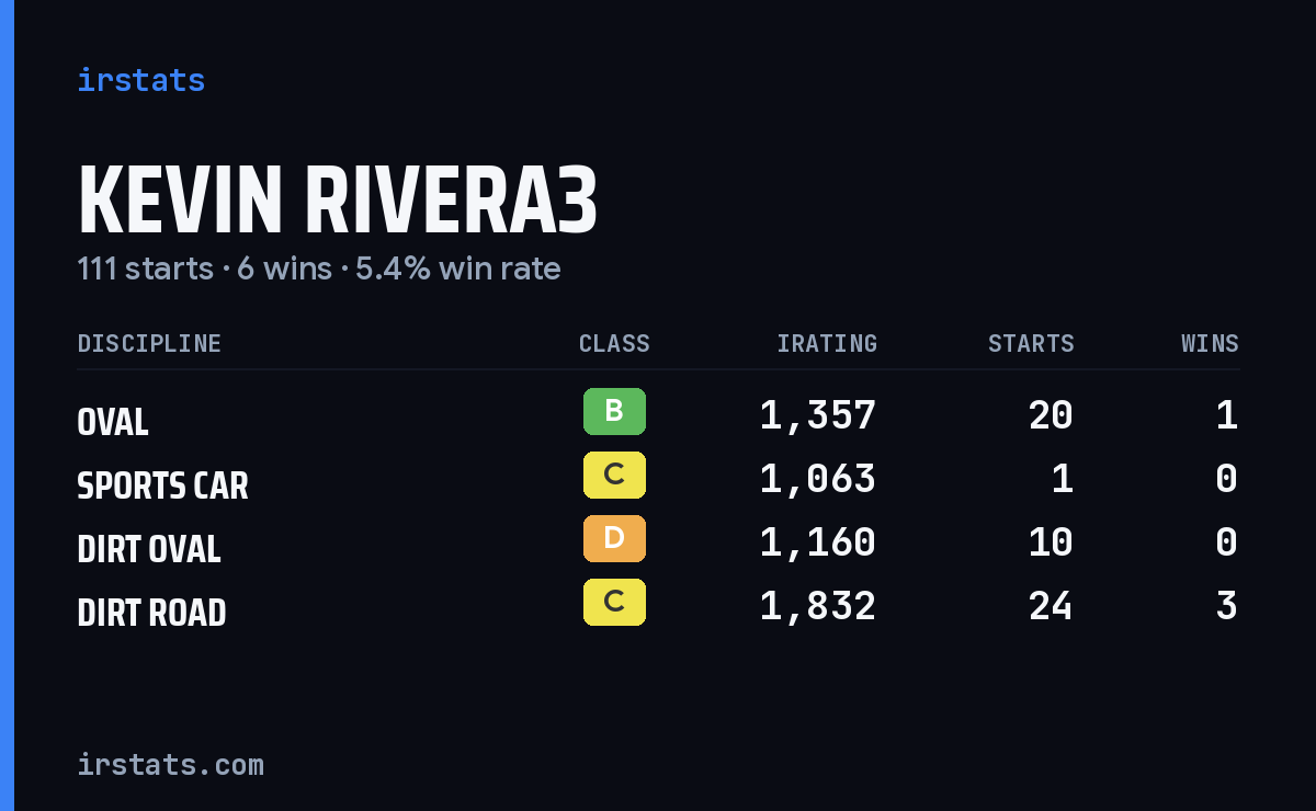 Loading... iRacing stats card