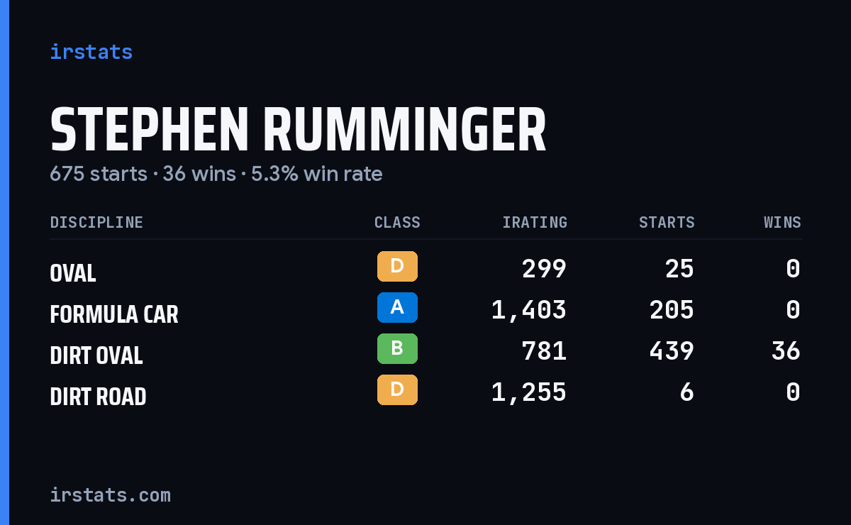Stephen Rumminger iRacing stats card