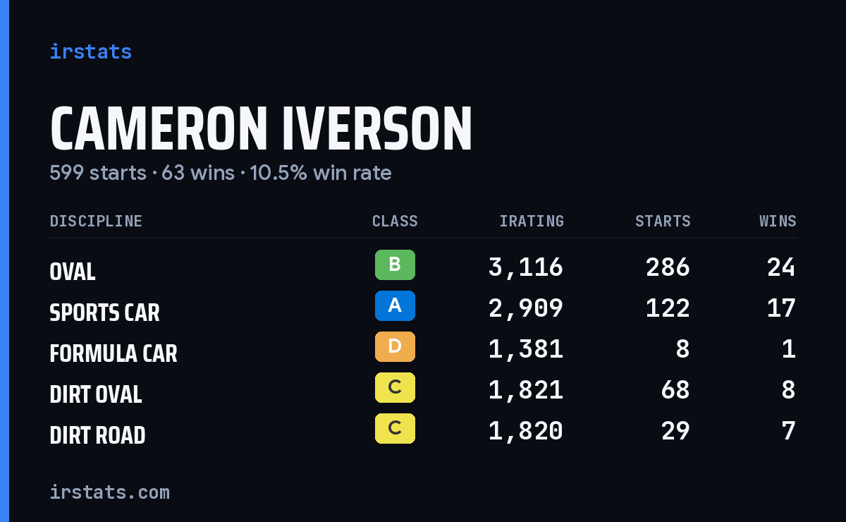 Loading... iRacing stats card