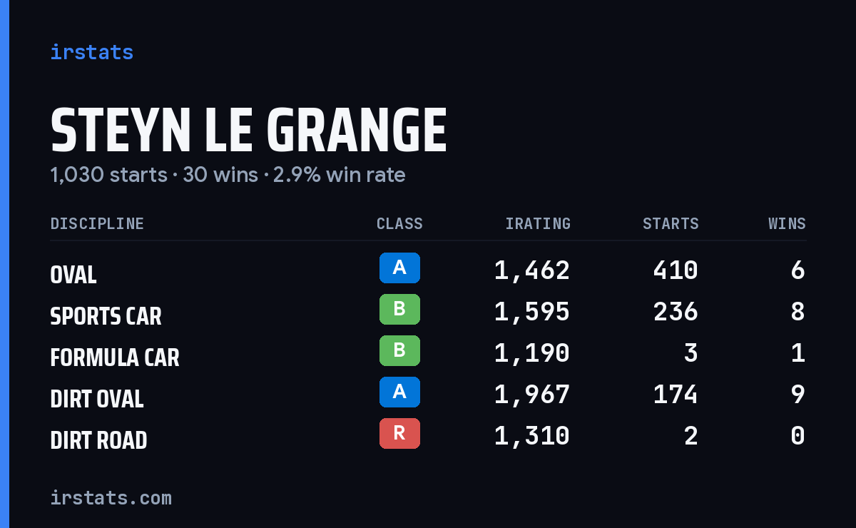 Loading... iRacing stats card