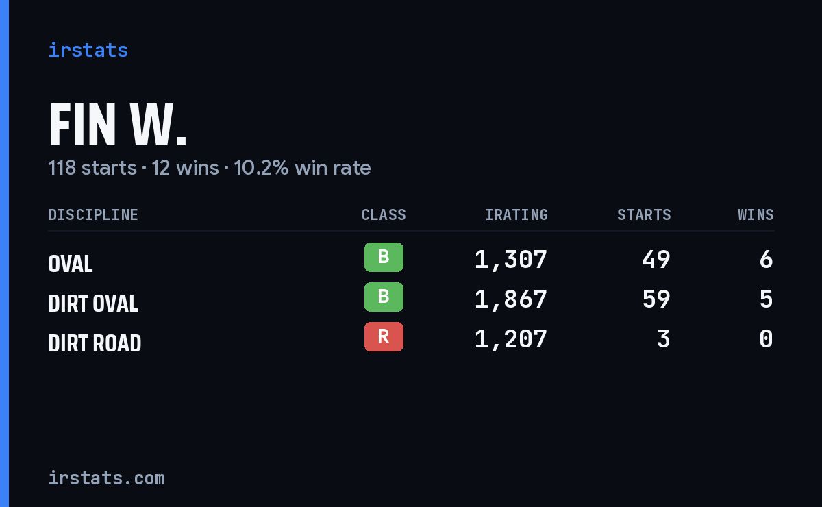 Loading... iRacing stats card
