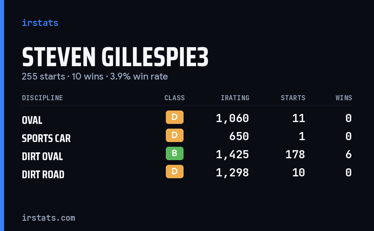 Loading... iRacing stats card