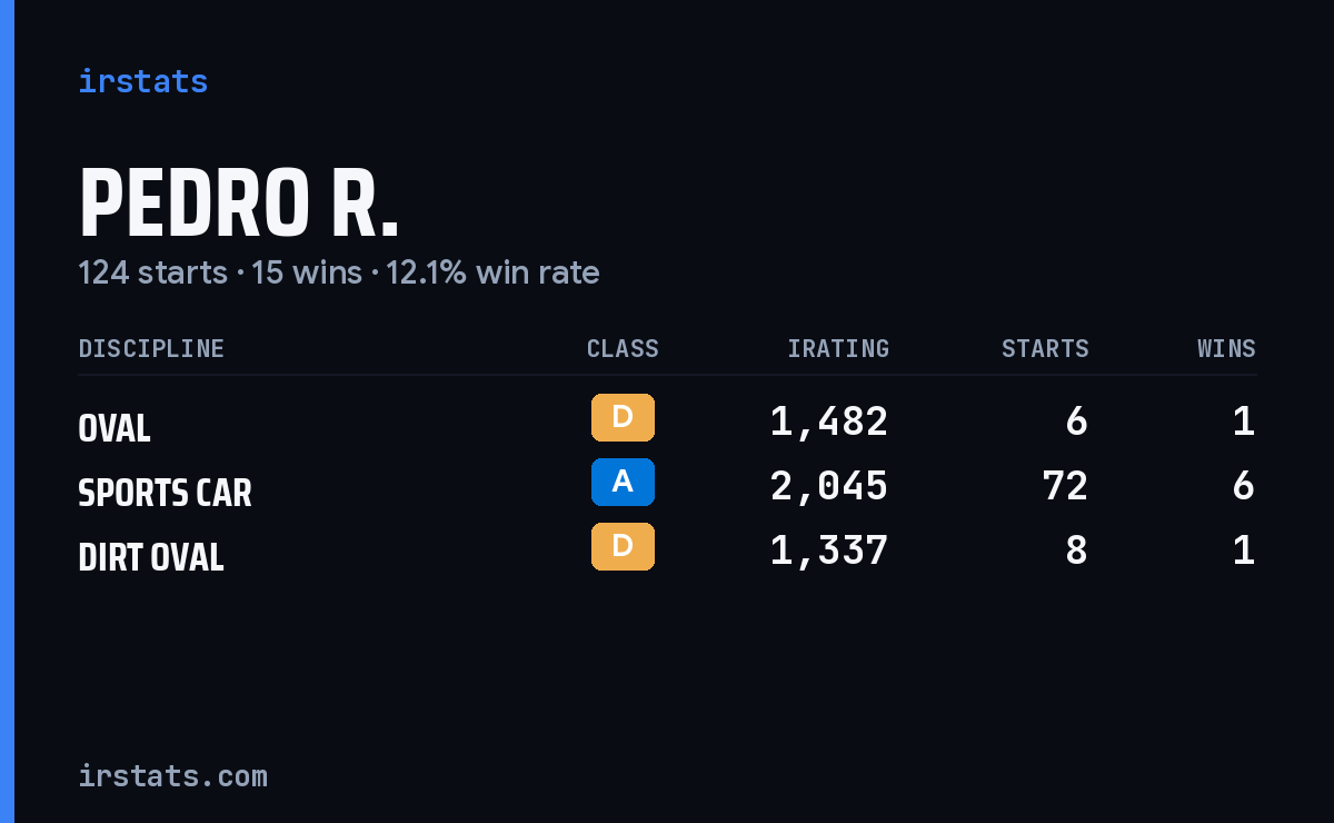 Loading... iRacing stats card