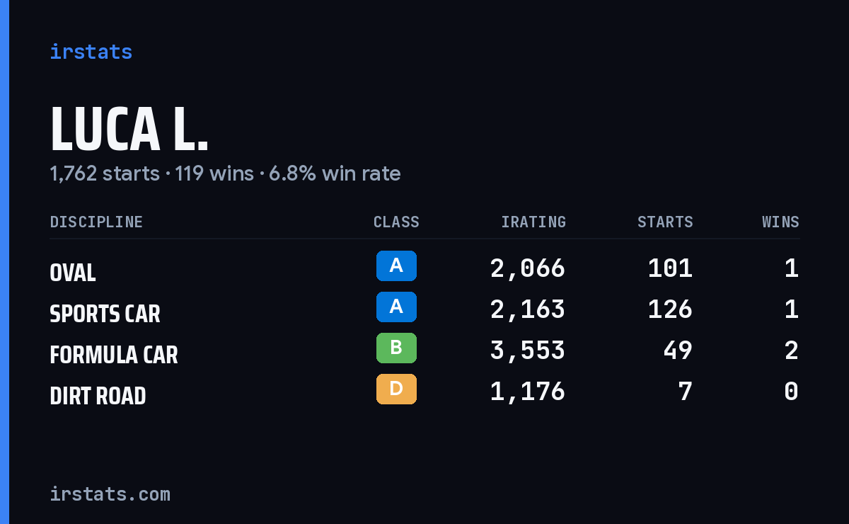 Loading... iRacing stats card