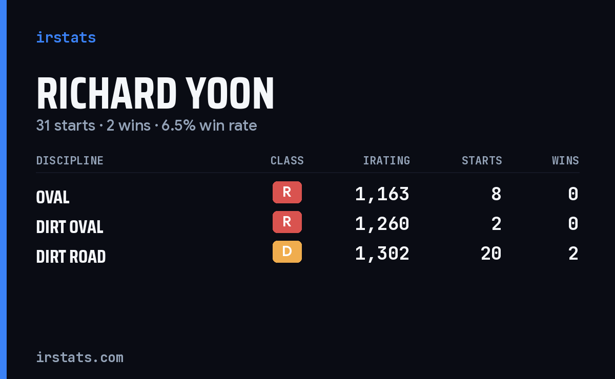 Loading... iRacing stats card