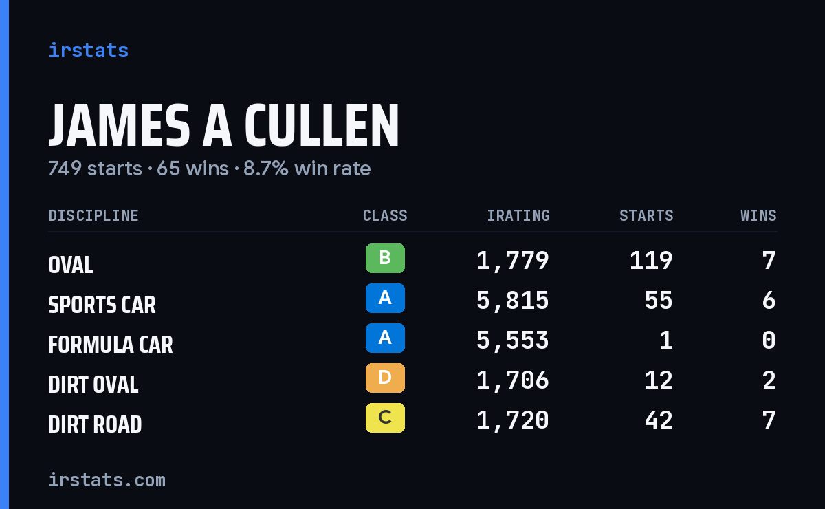 Loading... iRacing stats card