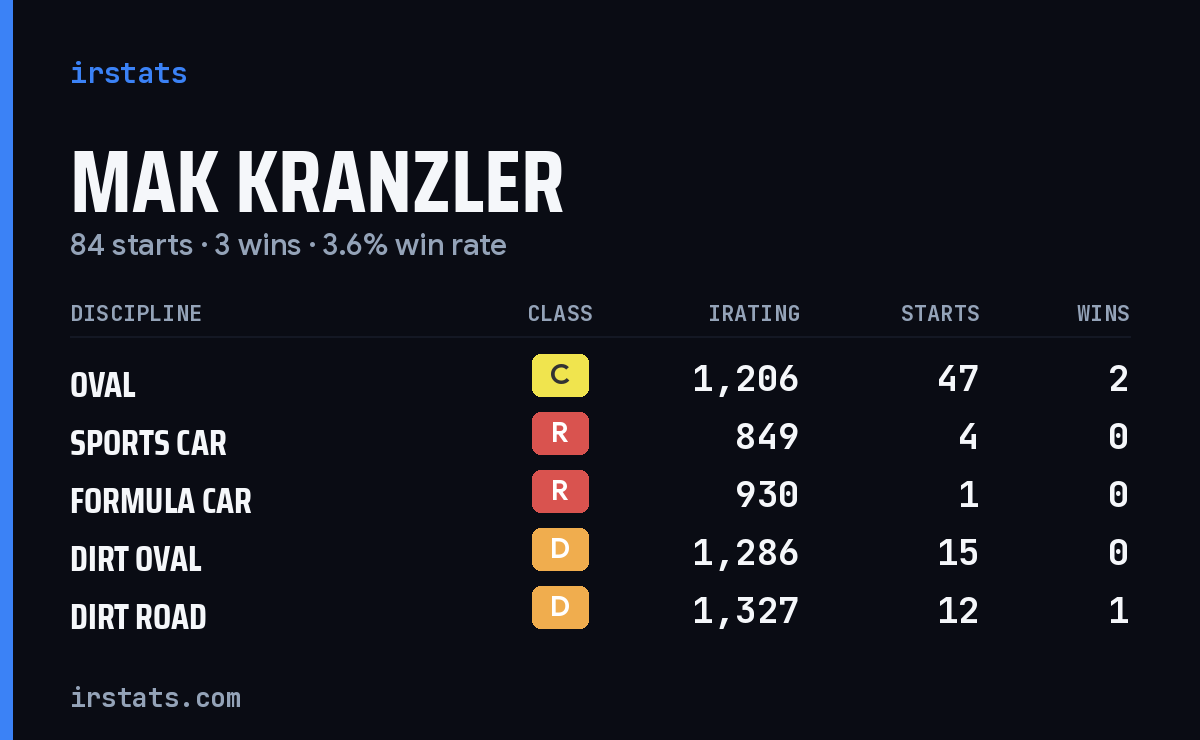 Loading... iRacing stats card