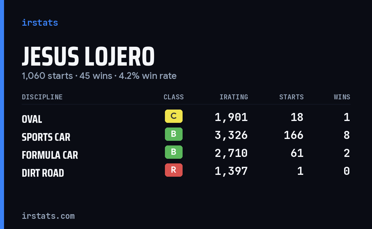 Loading... iRacing stats card