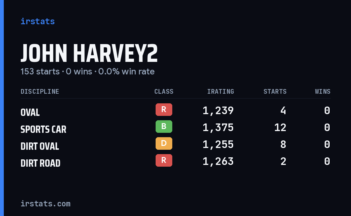 Loading... iRacing stats card
