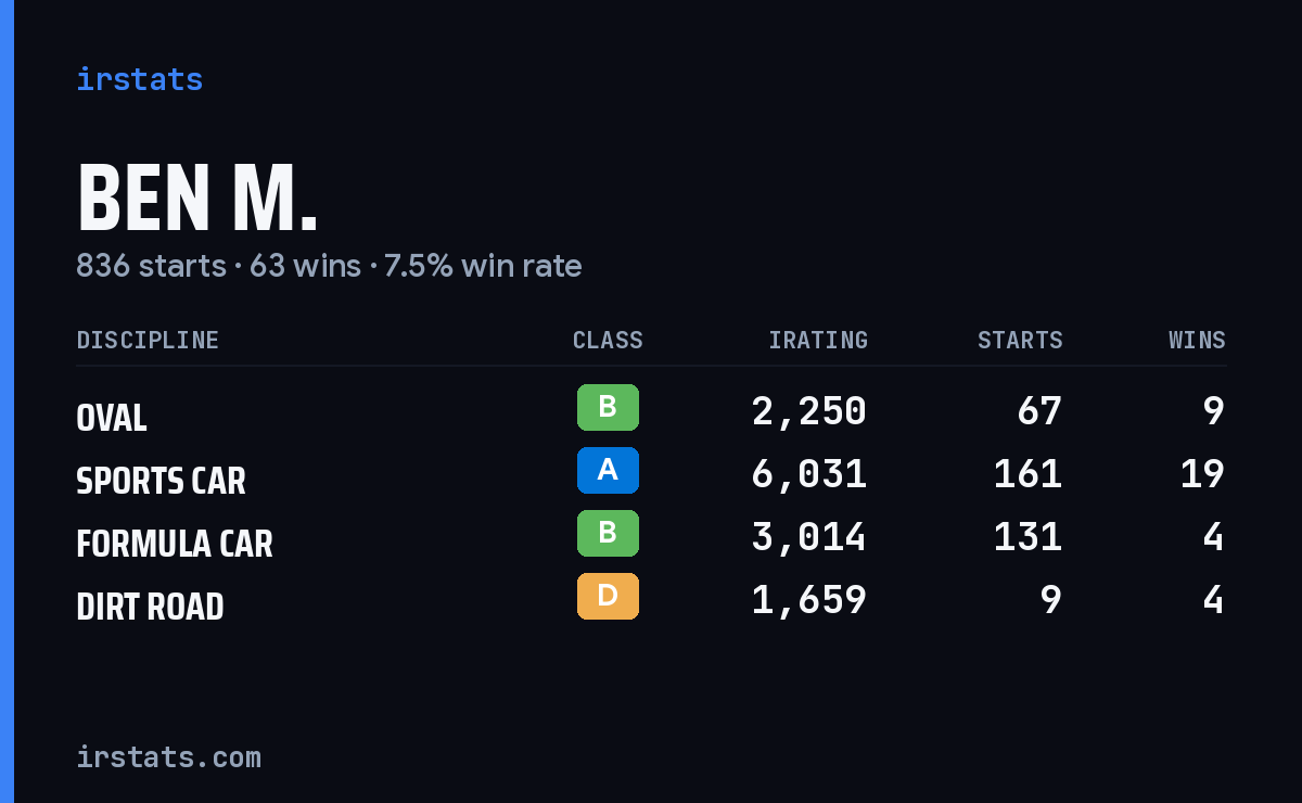 Loading... iRacing stats card