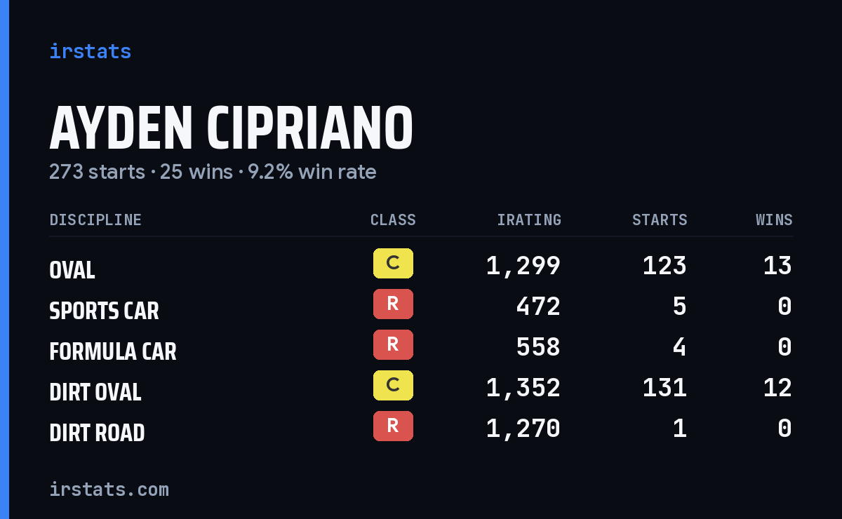 Loading... iRacing stats card