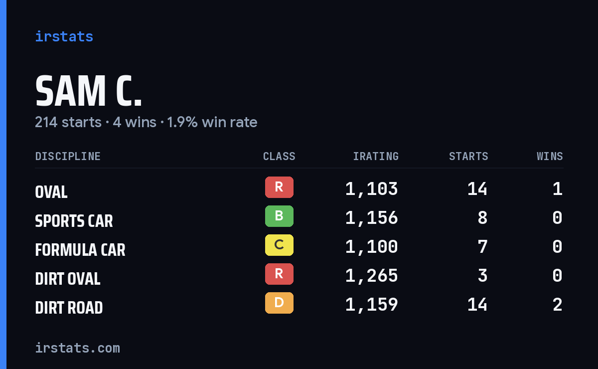 Loading... iRacing stats card