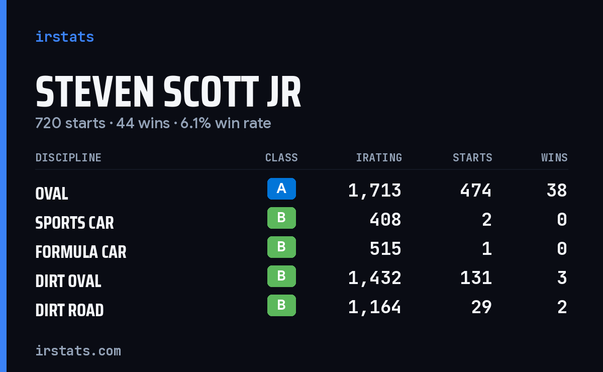 Steven Scott Jr iRacing stats card