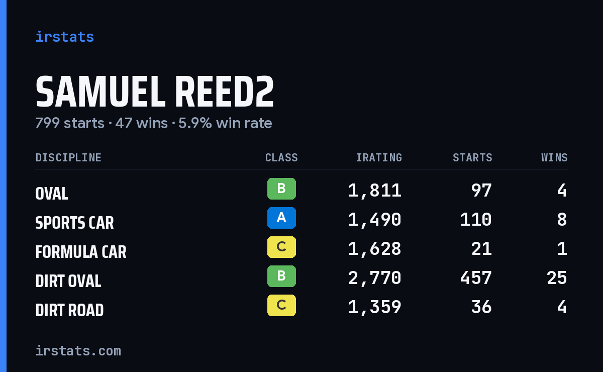 Loading... iRacing stats card