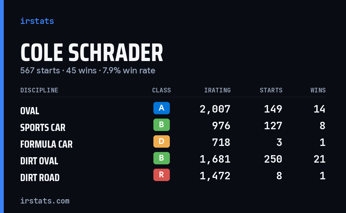 Loading... iRacing stats card