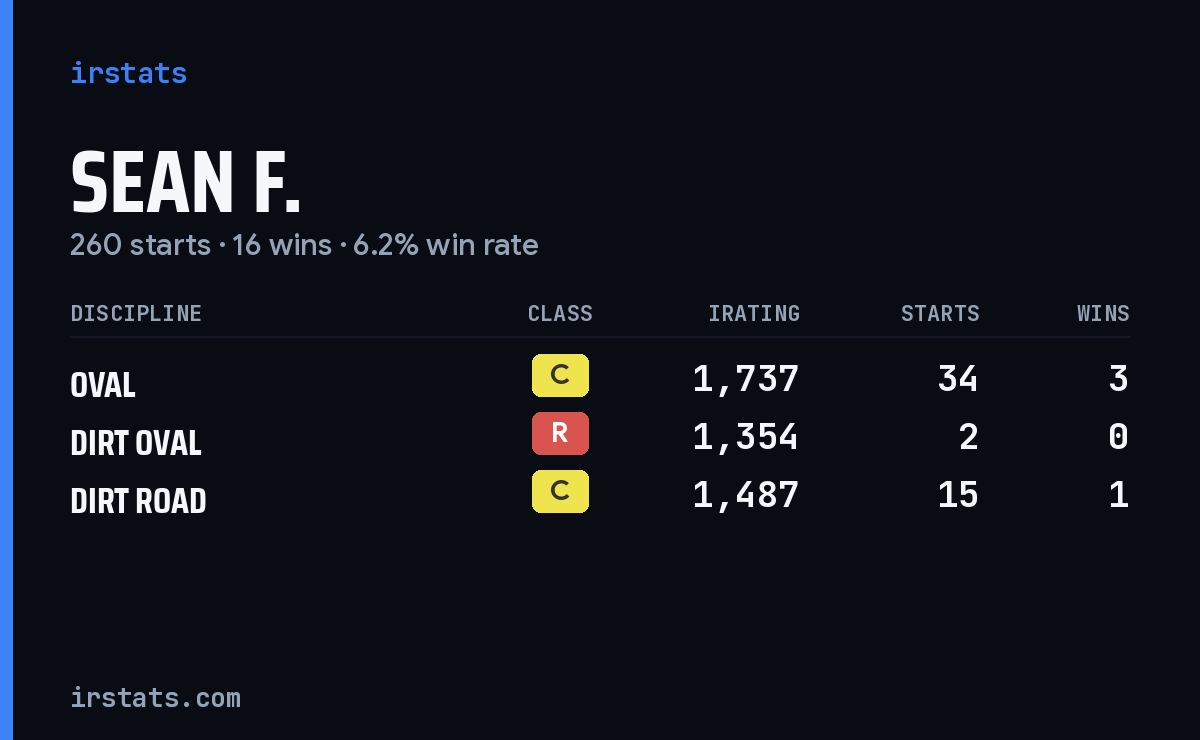 Loading... iRacing stats card