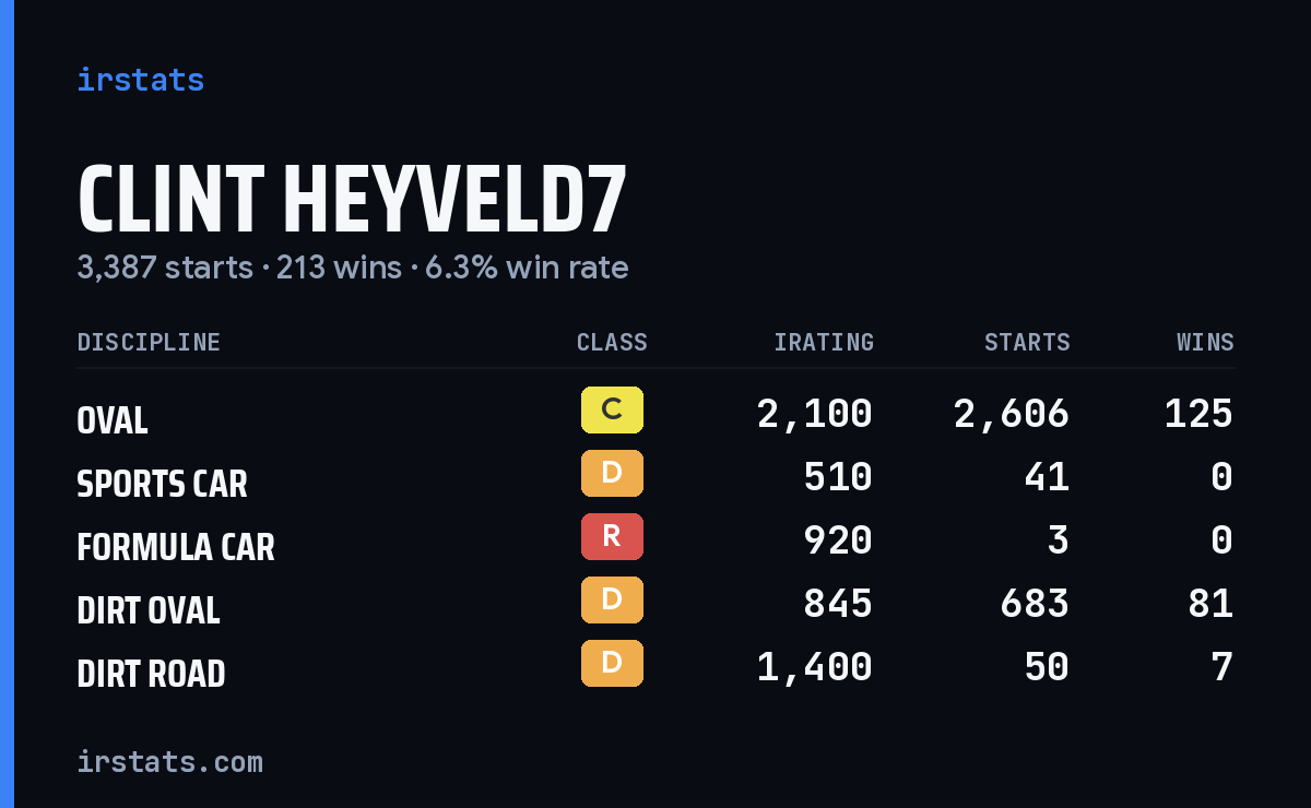 Loading... iRacing stats card
