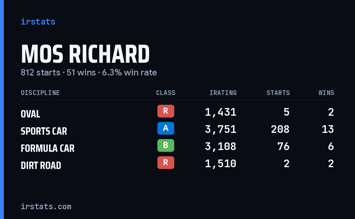 Loading... iRacing stats card