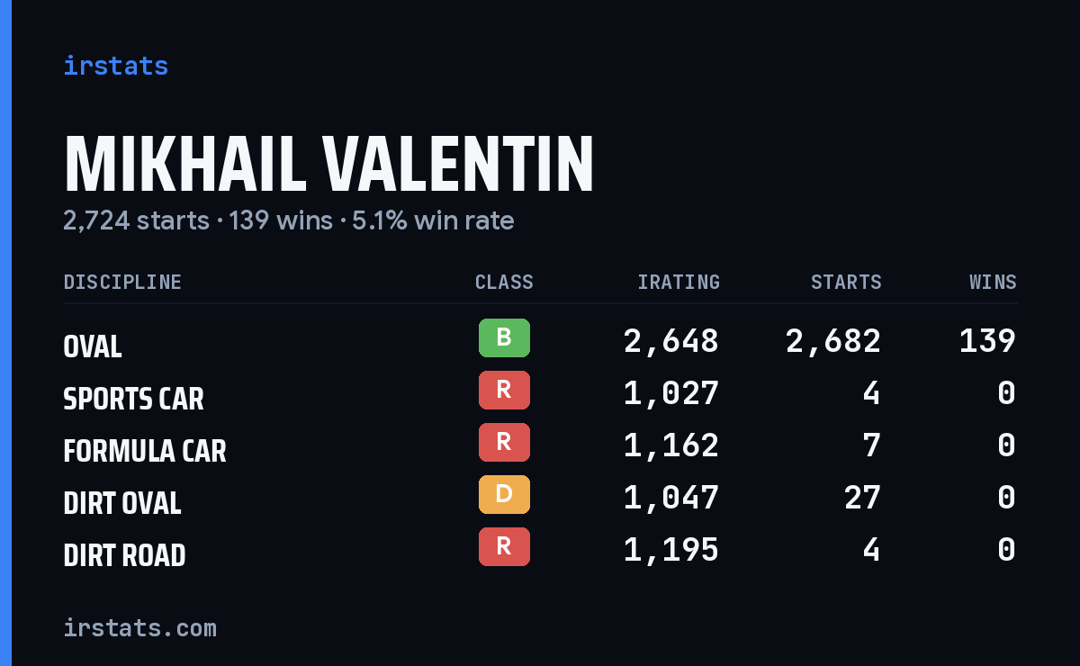 Loading... iRacing stats card