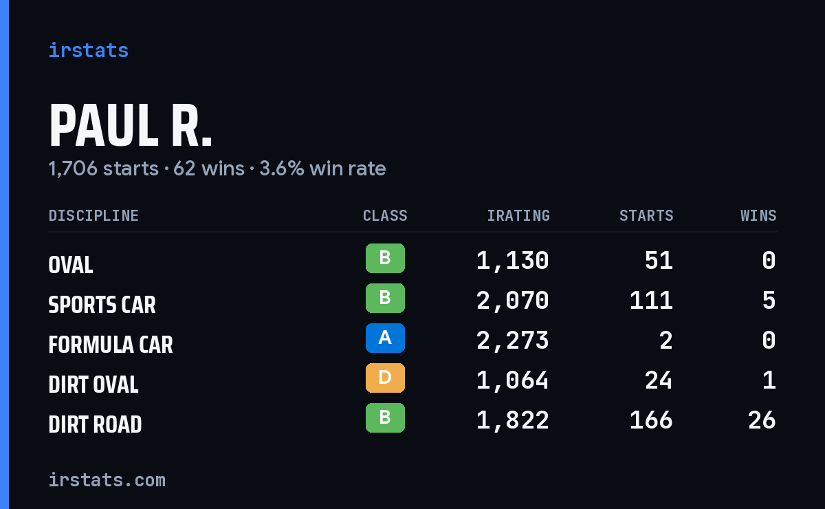 Loading... iRacing stats card