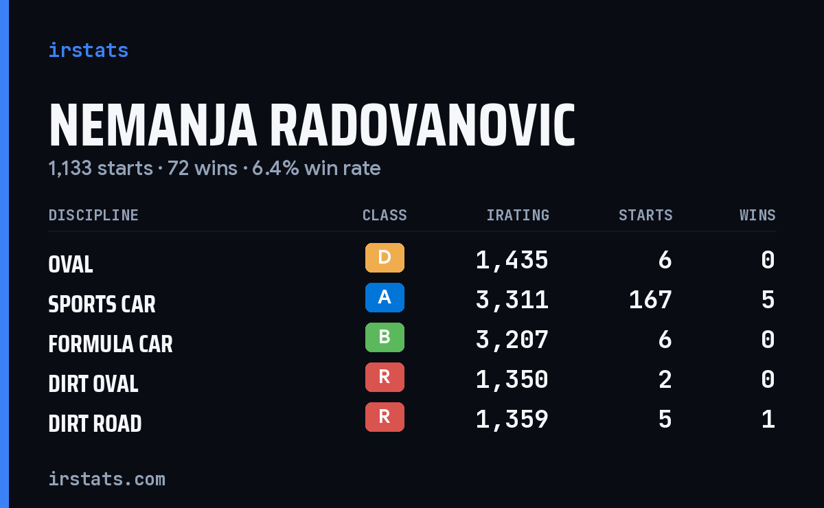 Nemanja Radovanovic iRacing stats card