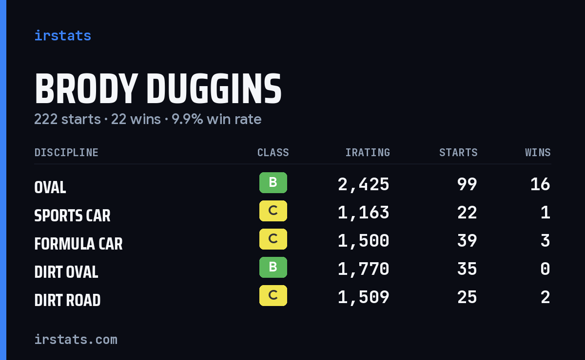 Loading... iRacing stats card