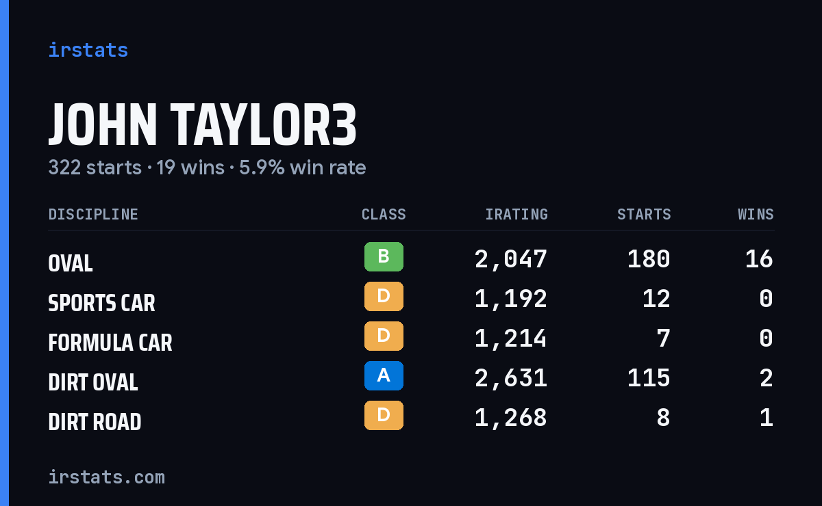 Loading... iRacing stats card