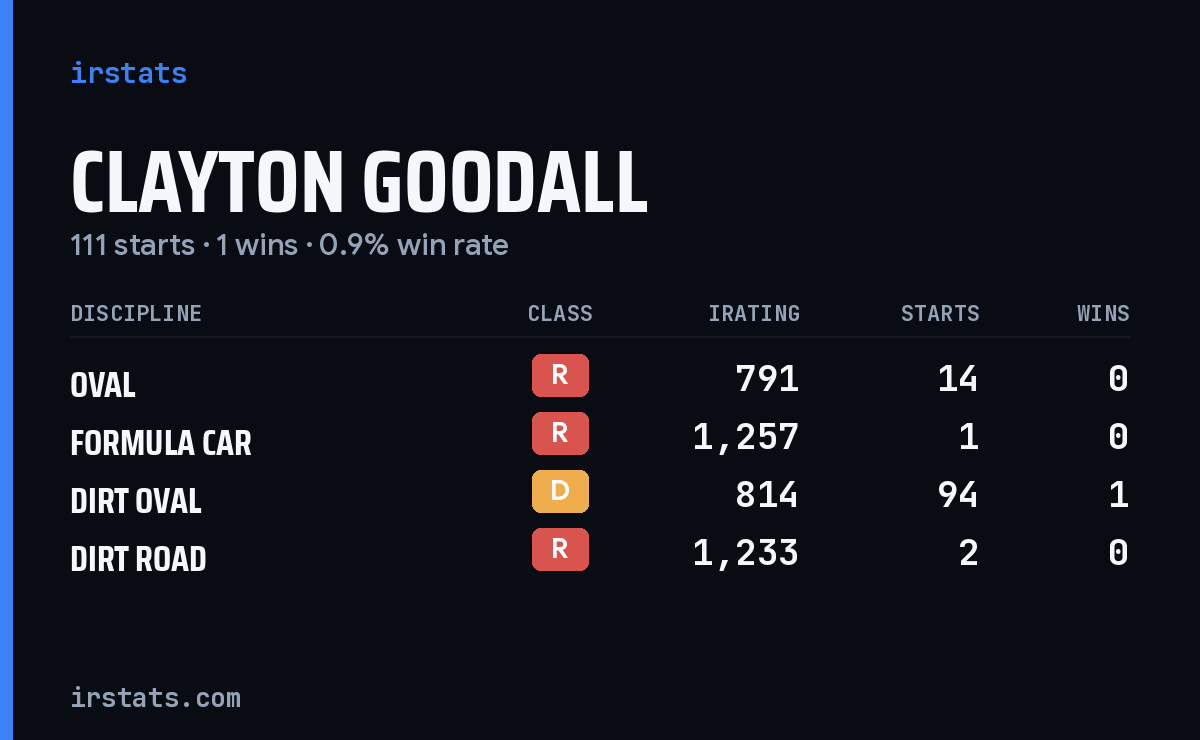 Loading... iRacing stats card