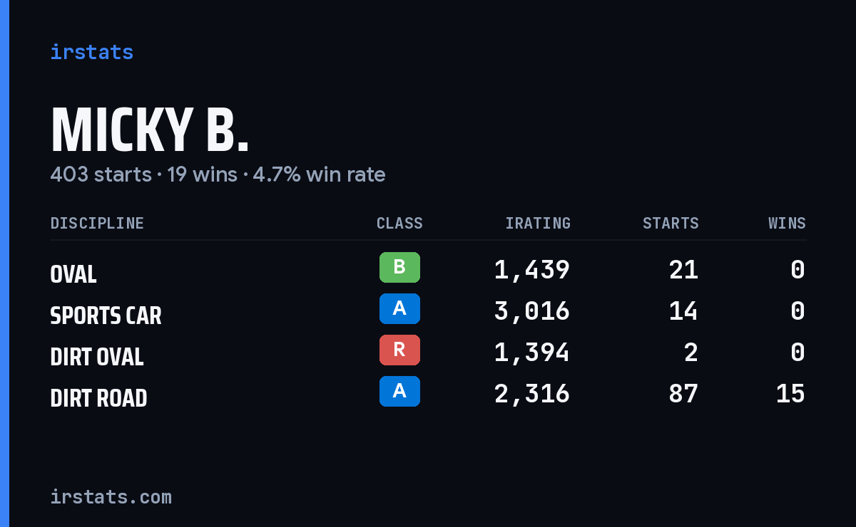 Loading... iRacing stats card