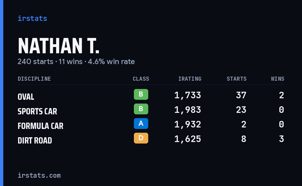 Loading... iRacing stats card
