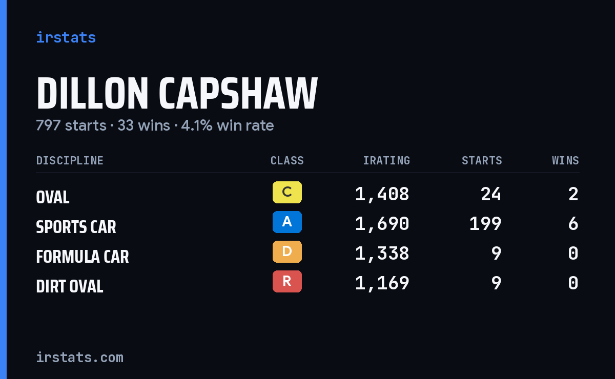Loading... iRacing stats card