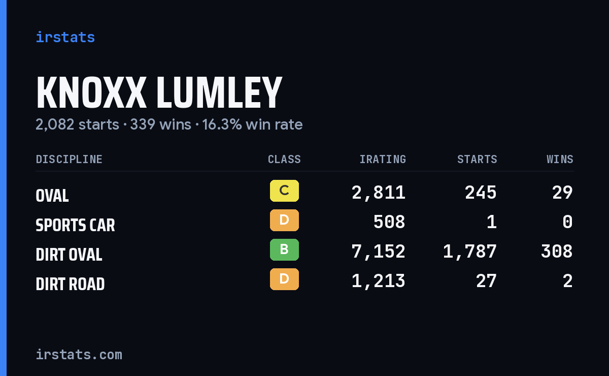Loading... iRacing stats card