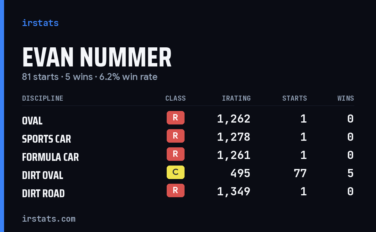 Loading... iRacing stats card