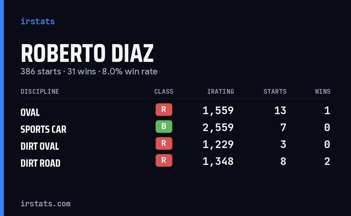 Loading... iRacing stats card