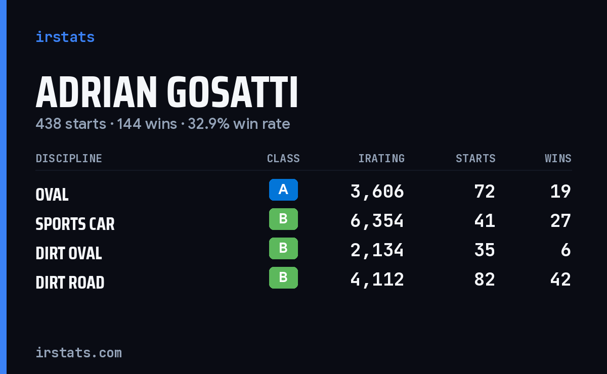 Loading... iRacing stats card