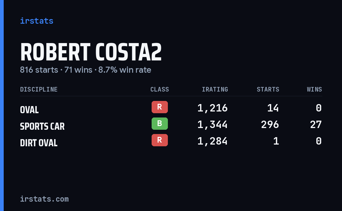 Loading... iRacing stats card