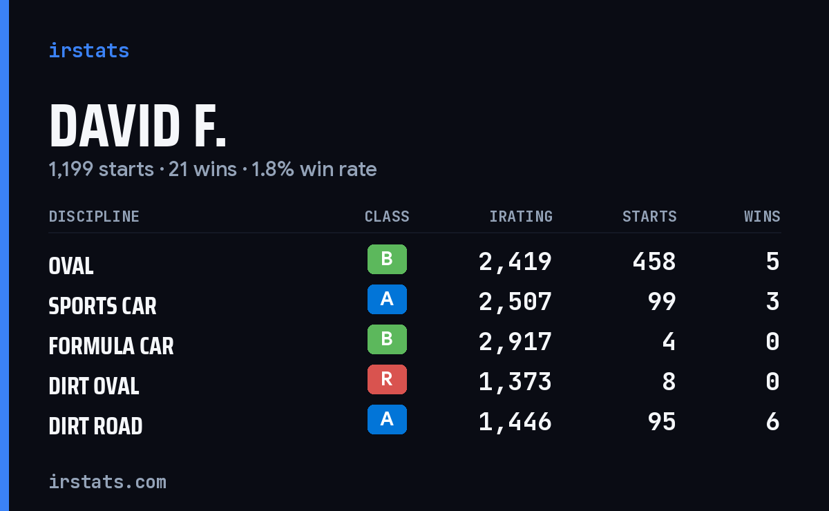 Loading... iRacing stats card