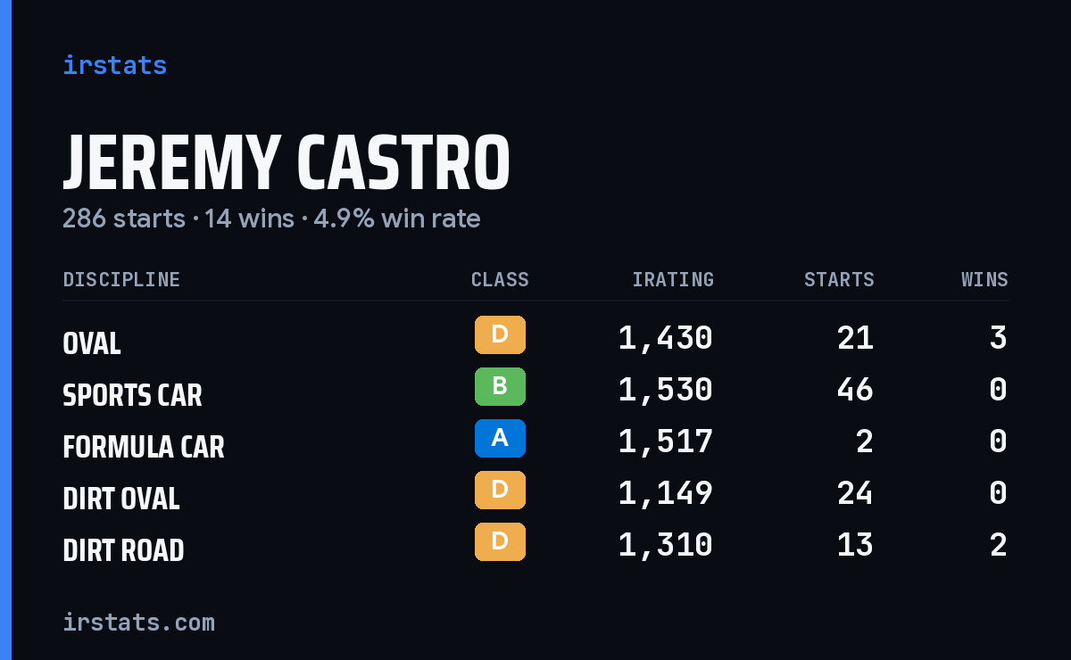 Loading... iRacing stats card