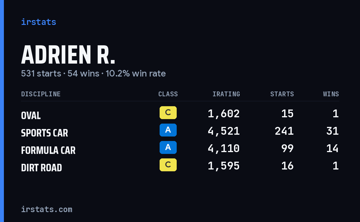 Loading... iRacing stats card