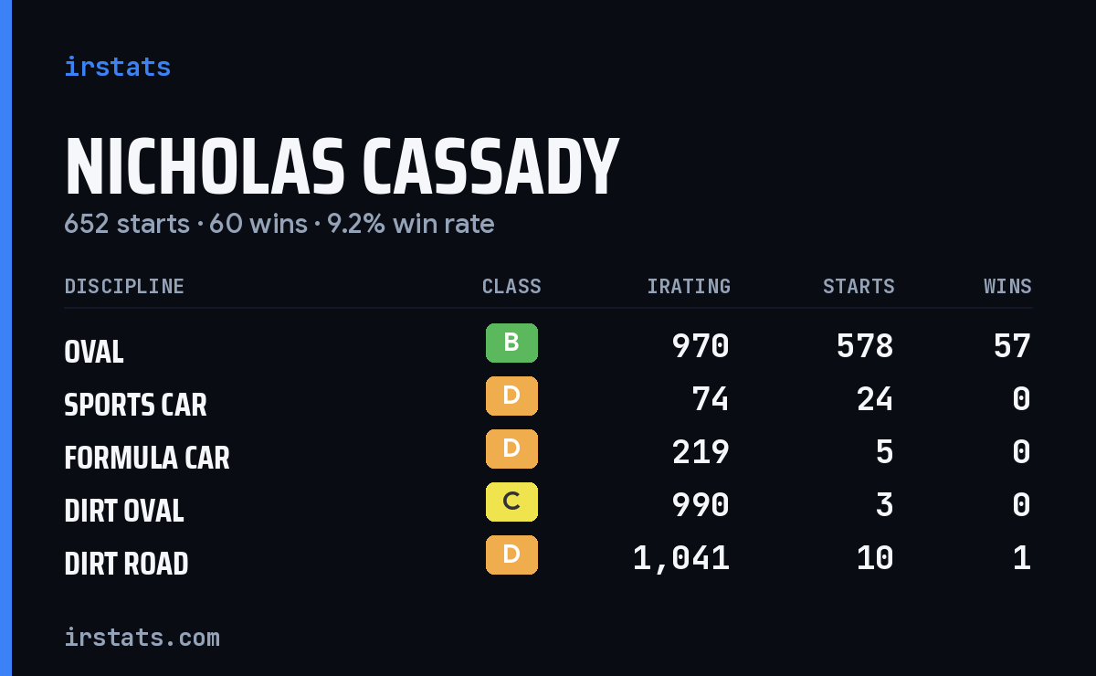 Loading... iRacing stats card