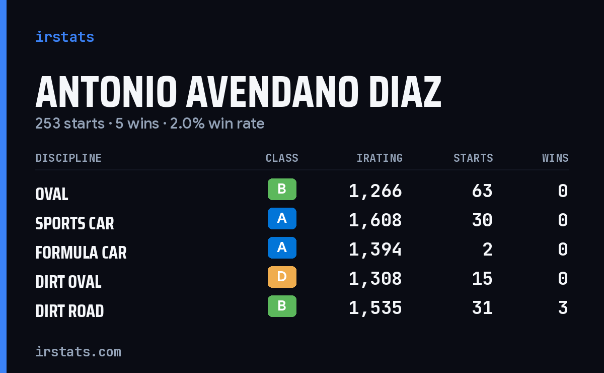 Loading... iRacing stats card