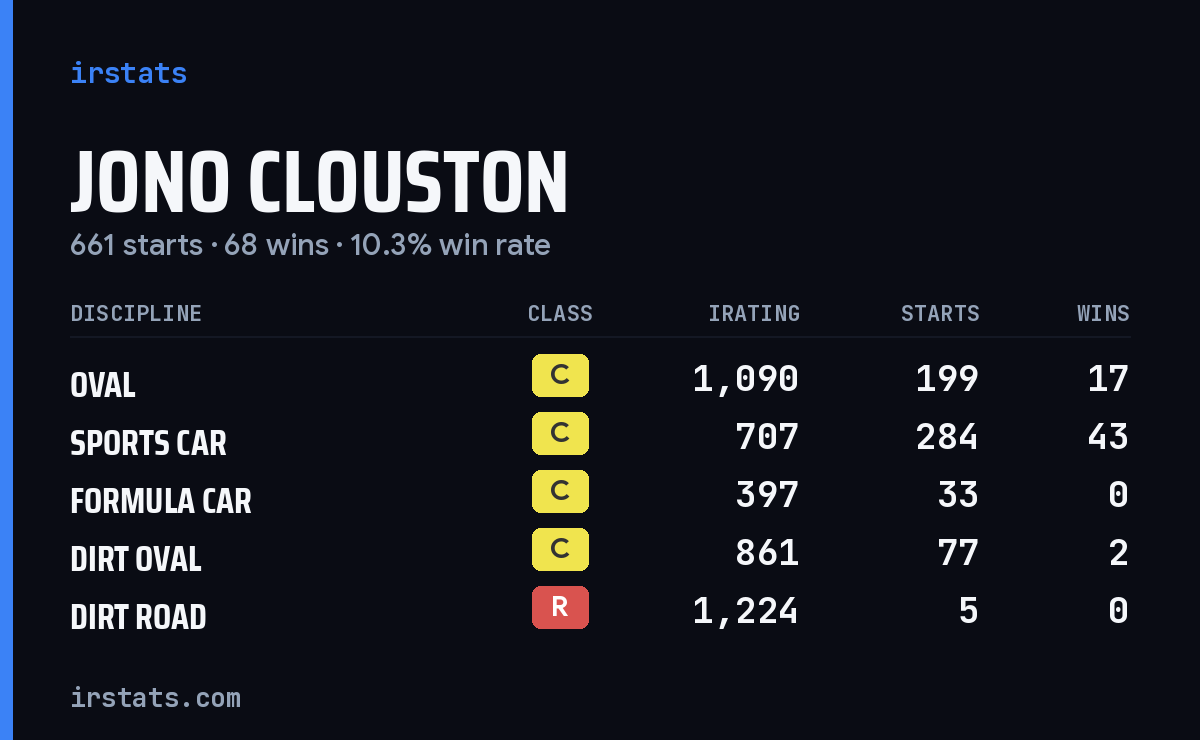 Loading... iRacing stats card