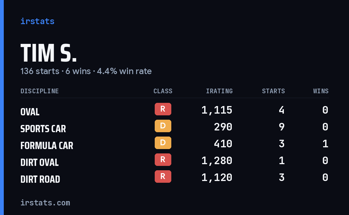 Loading... iRacing stats card