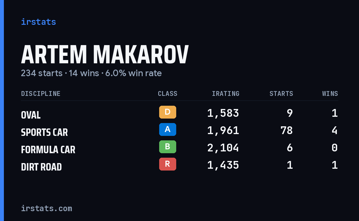 Loading... iRacing stats card
