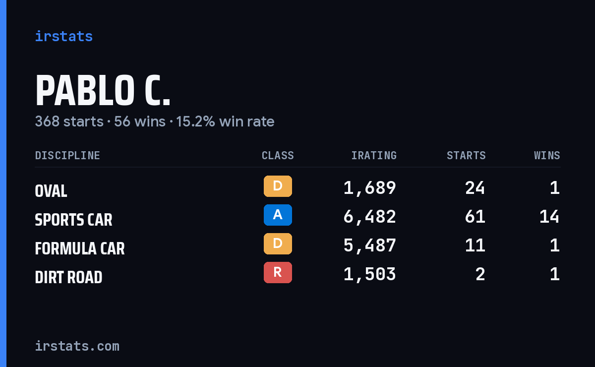 Loading... iRacing stats card