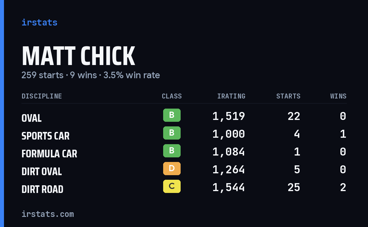 Loading... iRacing stats card