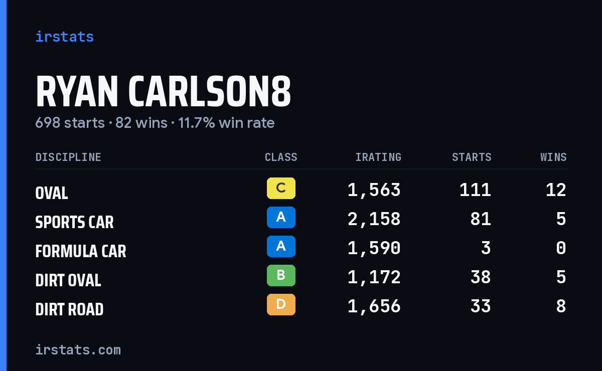 Loading... iRacing stats card