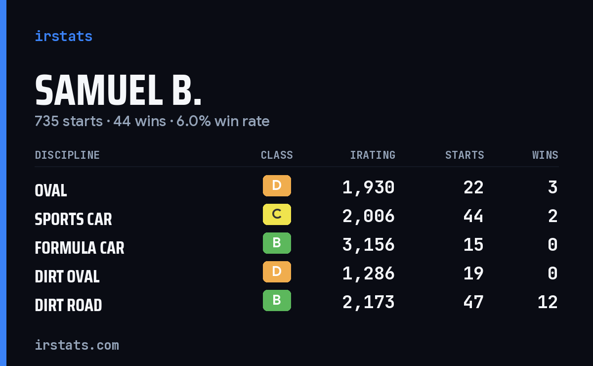 Loading... iRacing stats card